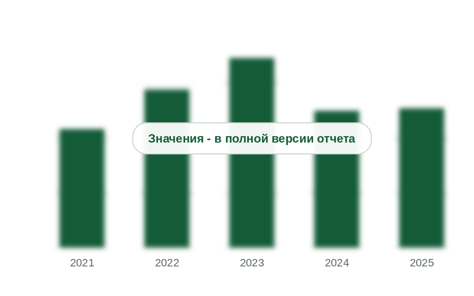 Потребление ПБВ в России, 2021-2025 гг., тыс. т