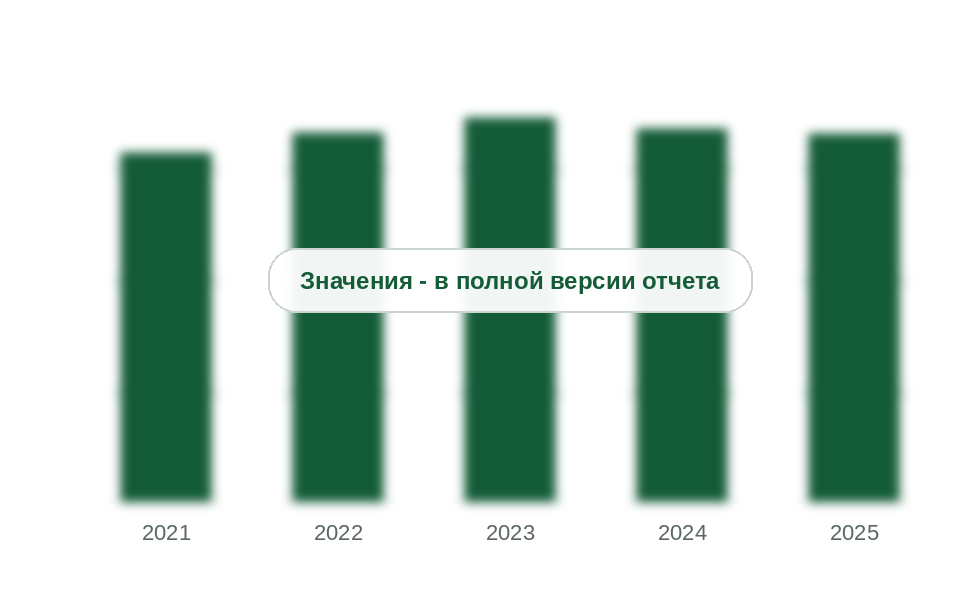Внутреннее потребление ТПБ в России, 2021-2025 гг., тыс. т