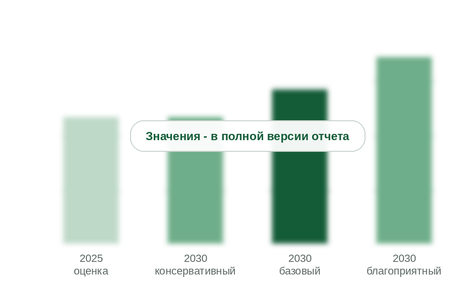 Продажи пеллетных котлов в 2025 г. и прогноз на 2030 г. по сценариям, тыс. шт.