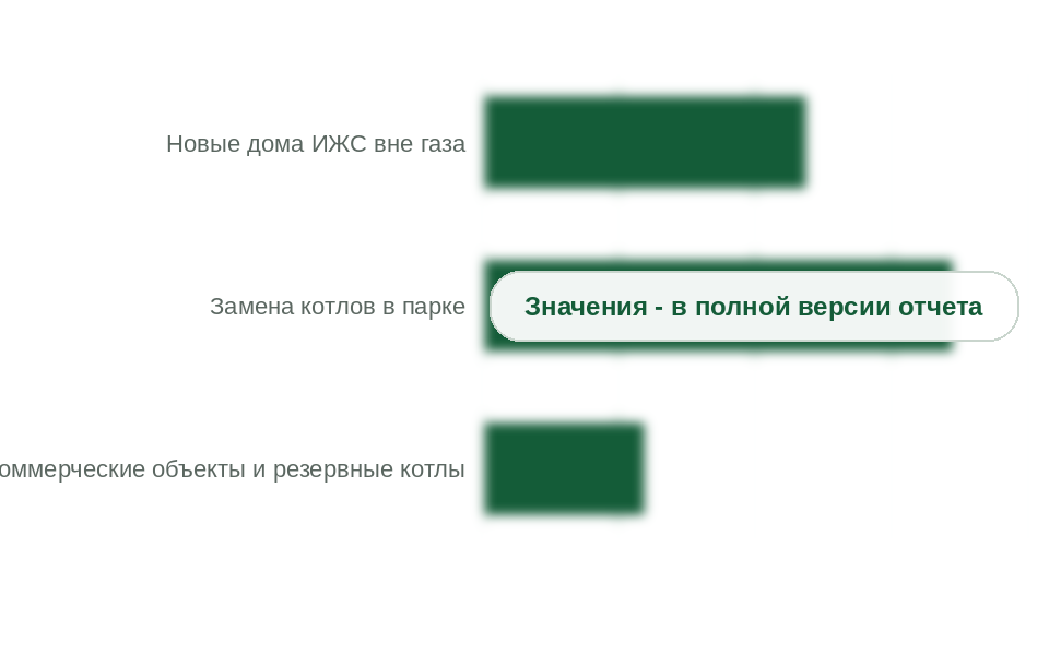 Продажи пеллетных котлов по группам покупателей, 2025 г., тыс. шт.