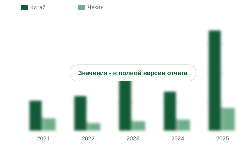 Ввоз строительных изделий из стекла из Китая и Чехии, 2021-2025 гг., млн долл.