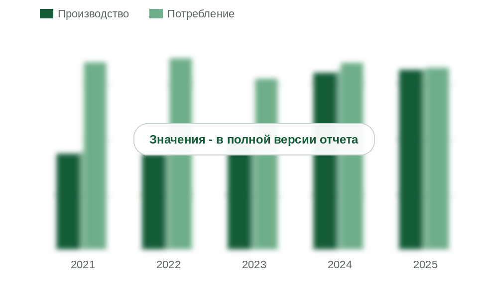 Производство и потребление перекиси водорода в России, 2021-2025 гг., тыс. т 100% H2O2