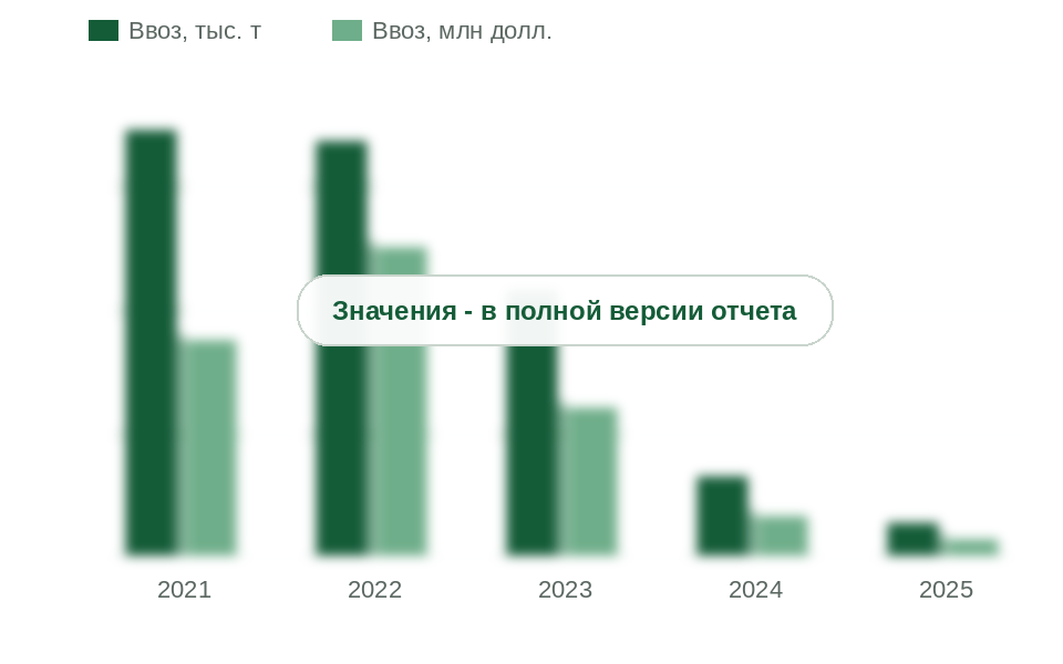 Ввоз перекиси водорода в Россию, 2021-2025 гг., тыс. т товарного веса и млн долл.