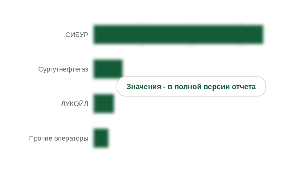 Переработка ПНГ по операторам ГПЗ, 2025 г., млрд куб. м