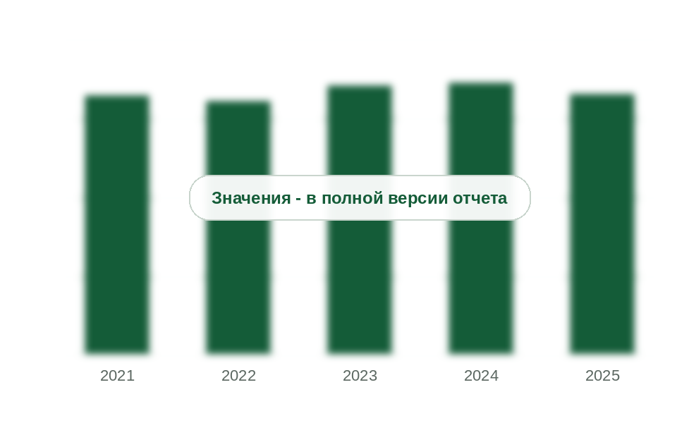 Добыча попутного нефтяного газа в России, 2021-2025 гг., млрд куб. м