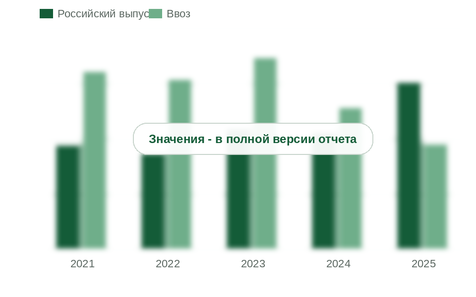 Российский выпуск и ввоз полиэфирного волокна и нитей, 2021-2025 гг., тыс. т
