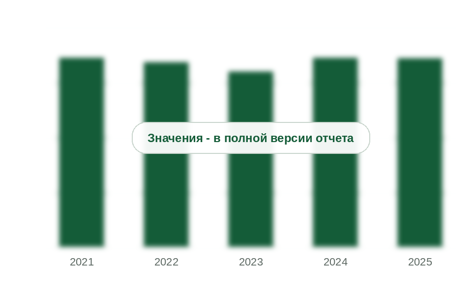 Потребление пищевых ароматизаторов в России, 2021-2025 гг., тыс. т