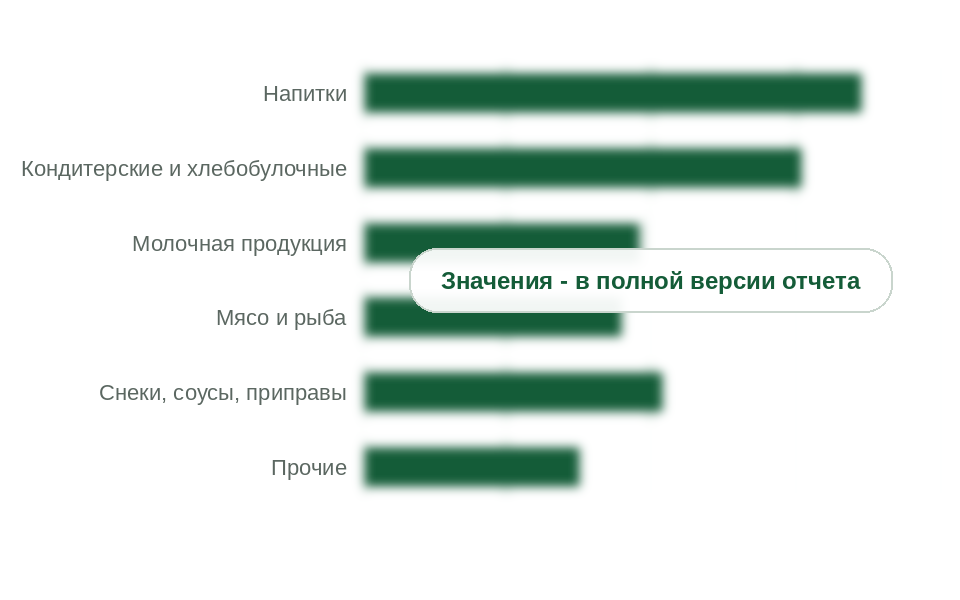 Потребление ароматизаторов по отраслям, 2025 г., тыс. т