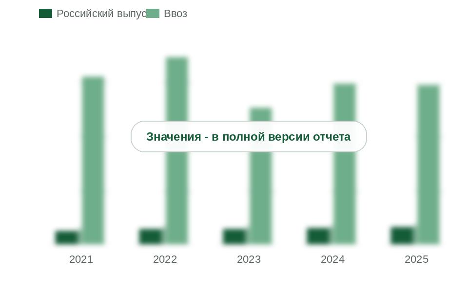 Российский выпуск, ввоз и потребление пищевых фосфатов, 2021-2025 гг., тыс. т