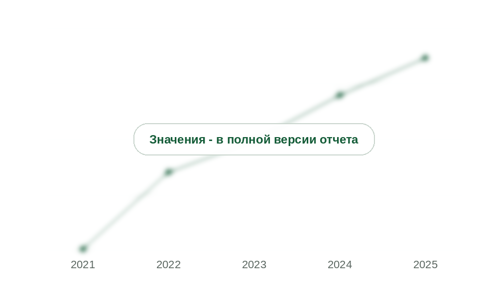 Доля Китая во ввозе пластификаторов, 2021-2025 гг., %