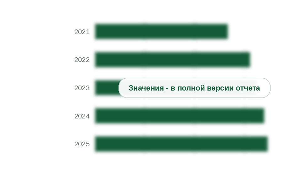 Ввод индивидуальных жилых домов, млн м2