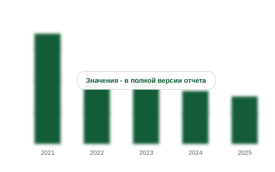 Ввоз пленок из полимеров этилена в Россию (все виды), 2021-2025 гг., тыс. т