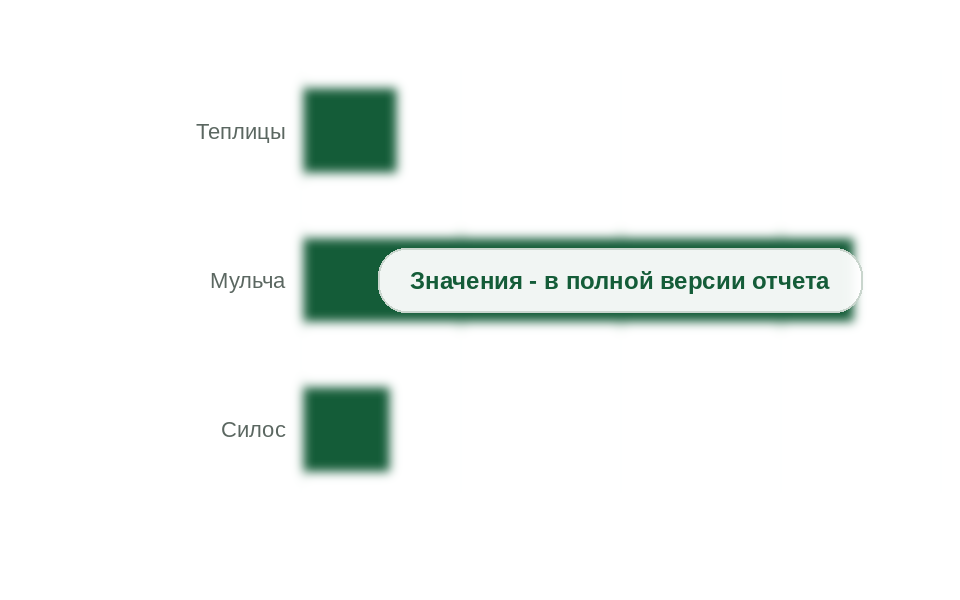 Потребление пленок для сельского хозяйства по сегментам, 2025 г., тыс. т