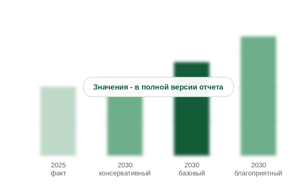 Рынок в 2030 г. по сценариям, млрд руб. без НДС