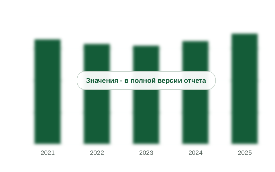 Потребление подсластителей в России, 2021-2025 гг., тыс. т