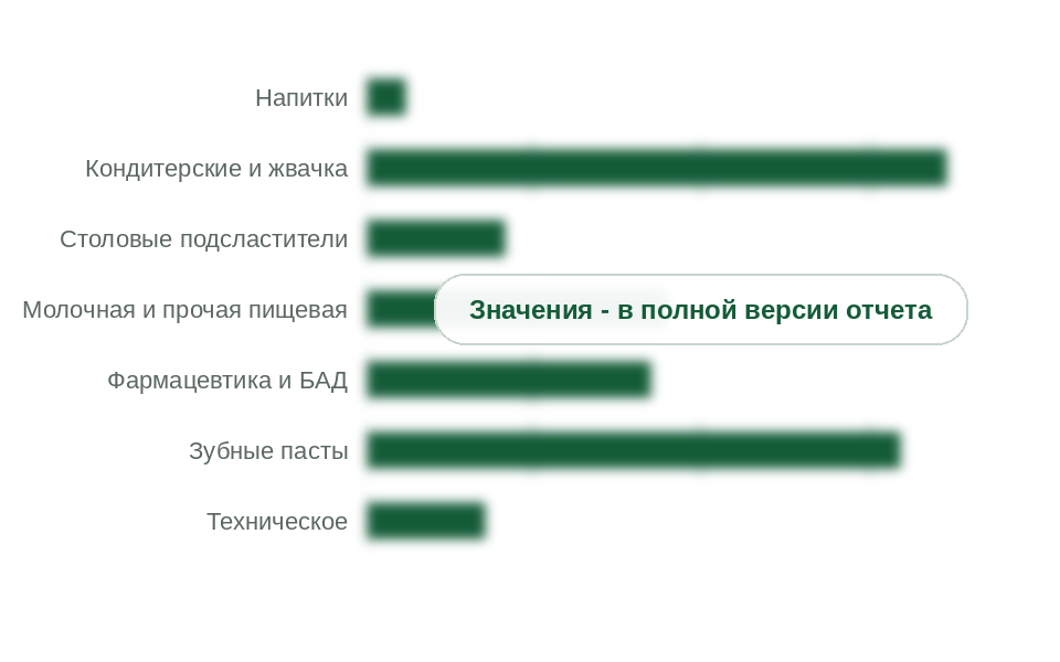 Потребление по отраслям, 2025 г., тыс. т