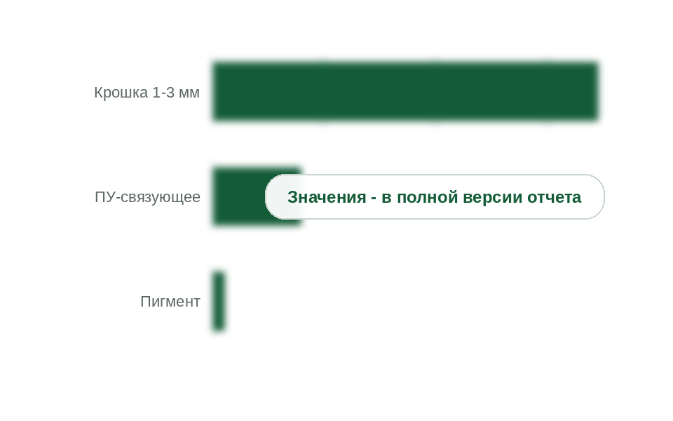 Состав 1 м² бесшовного покрытия 10 мм, кг