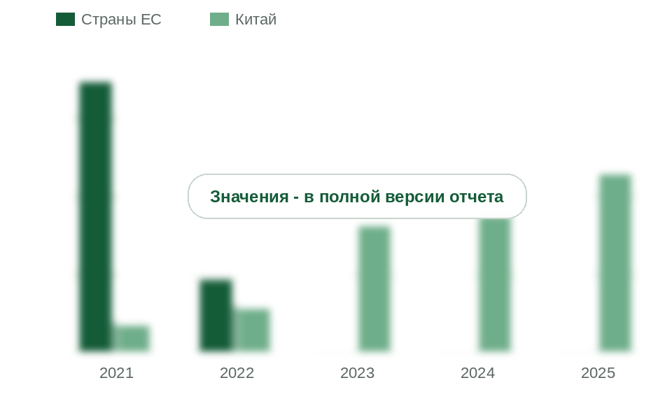 Ввоз полиамидов первичных форм из стран ЕС и из Китая, 2021-2025 гг., т