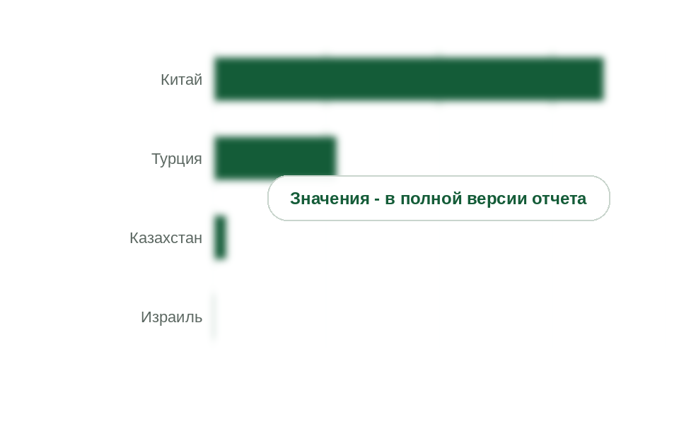 Ввоз полиамидов первичных форм по странам-поставщикам, 2025 г., т