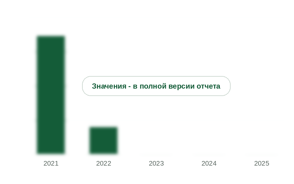 Ввоз полиамидов первичных форм из Франции, 2021-2025 гг., т