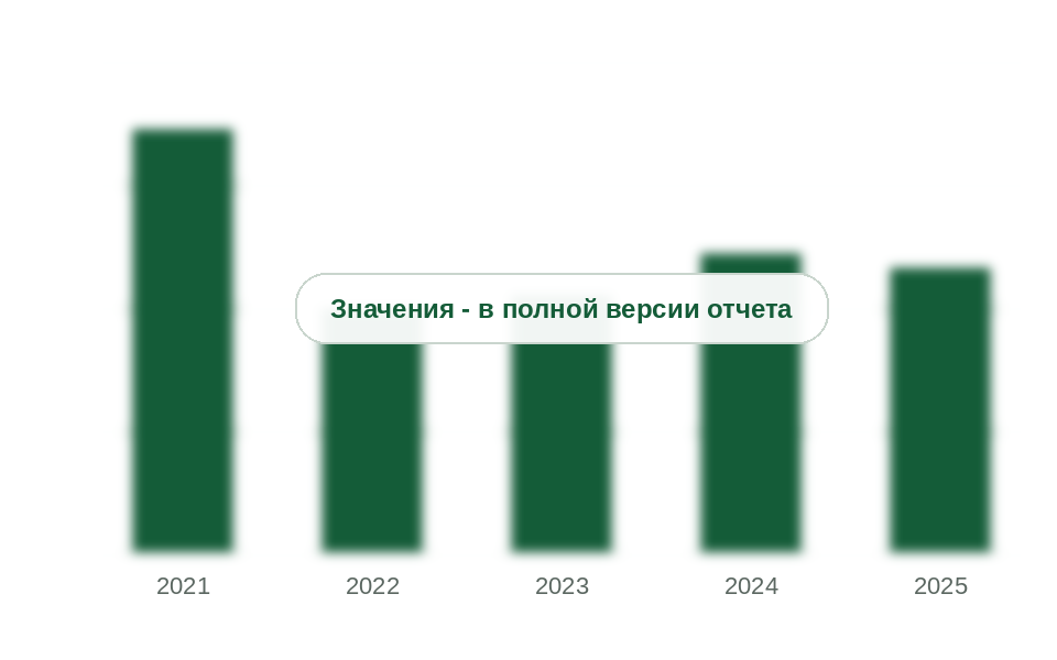 Потребление ПБТ и компаундов по расчету, 2021-2025 гг., тыс. т