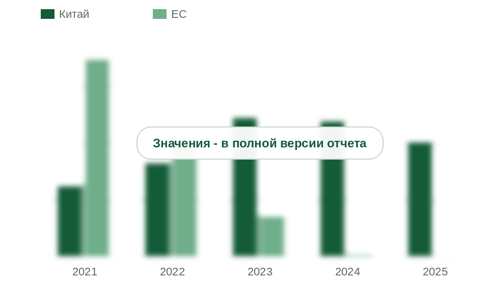 Ввоз корзины полисульфонов и прочих смол из Китая и ЕС, 2021-2025 гг., тыс. т