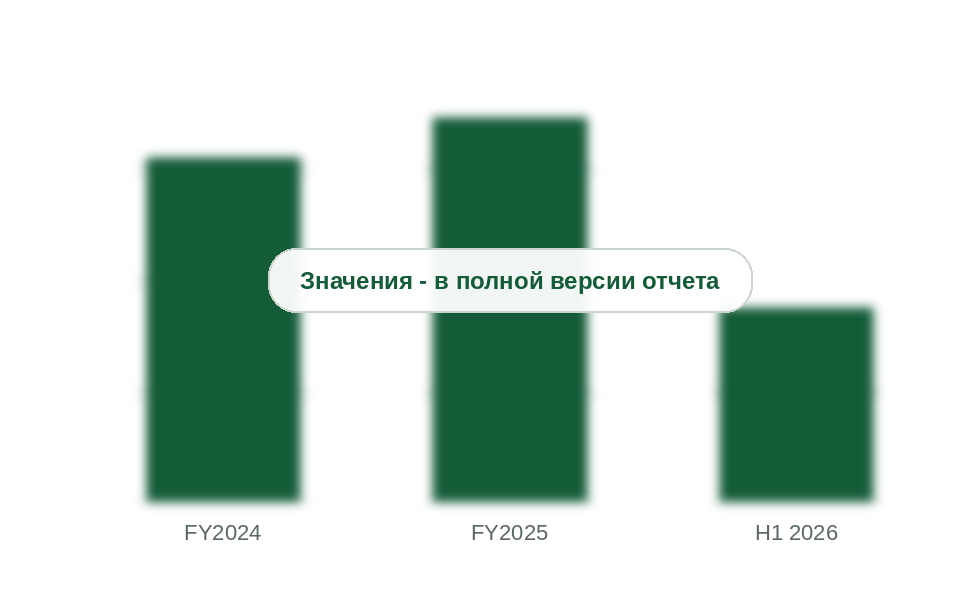 Объем продаж группы Victrex, финансовые годы 2024-2026, т