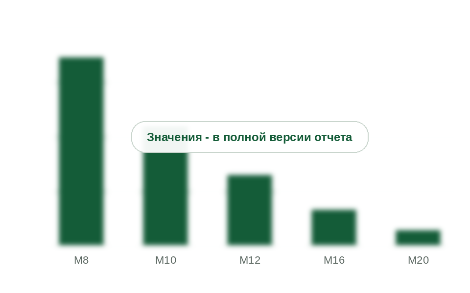 Число точек крепления из картриджа 300 мл полиэфирного анкера в бетоне по диаметру шпильки, шт.