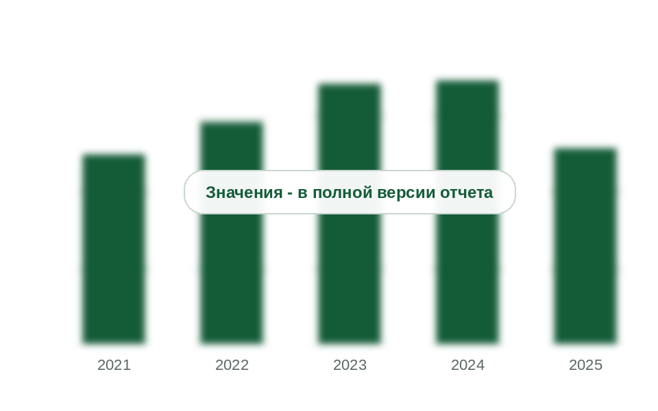Ввоз прочих насыщенных полиэфиров в Россию по зеркальной статистике, 2021-2025 гг., тыс. т
