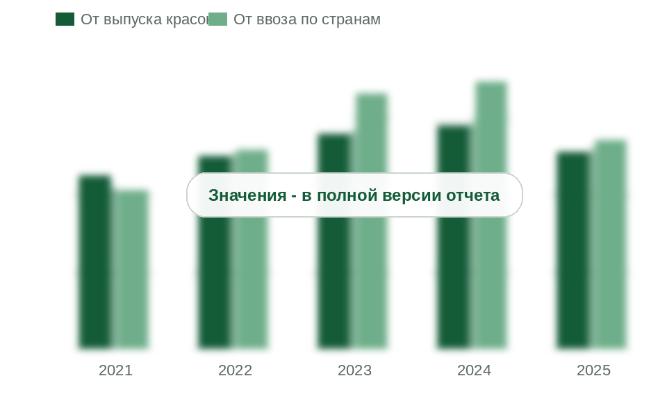 Потребление смол по двум способам расчета, 2021-2025 гг., тыс. т