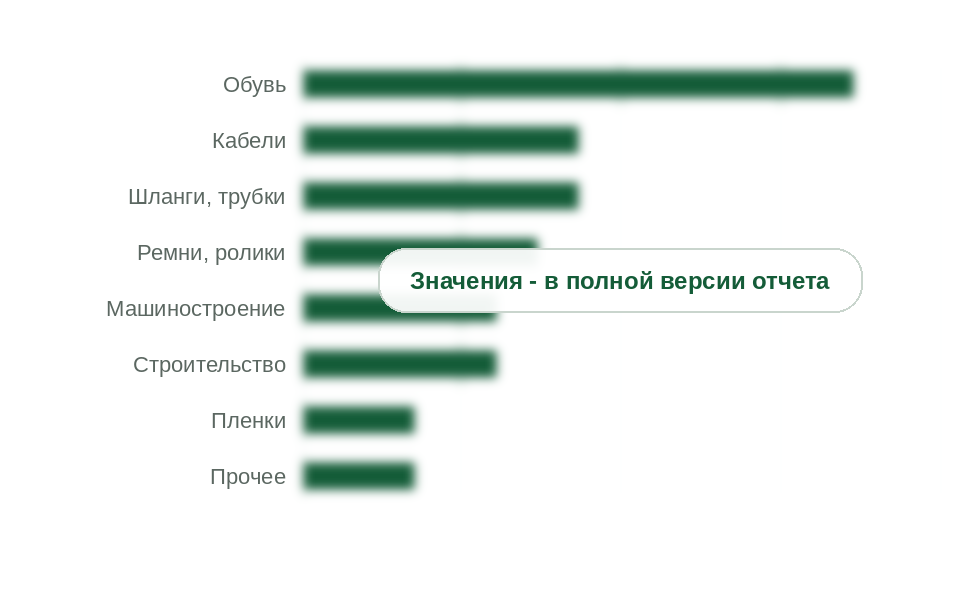 Потребление TPU на сложных полиэфирах по применениям, 2025 г.