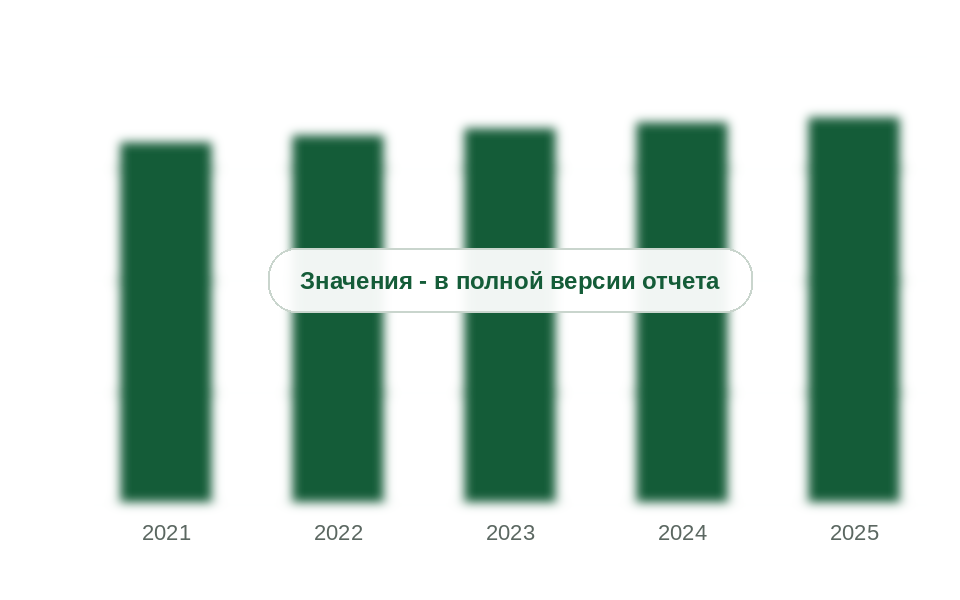 Производство ПЭВД в России, 2021-2025 гг., тыс. т
