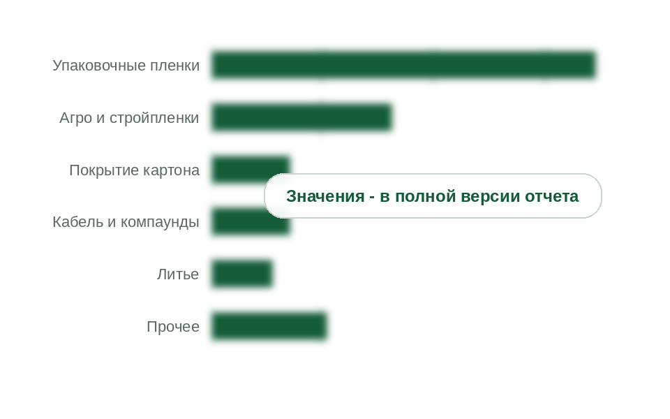 Потребление ПЭВД по направлениям переработки, 2025 г., тыс. т