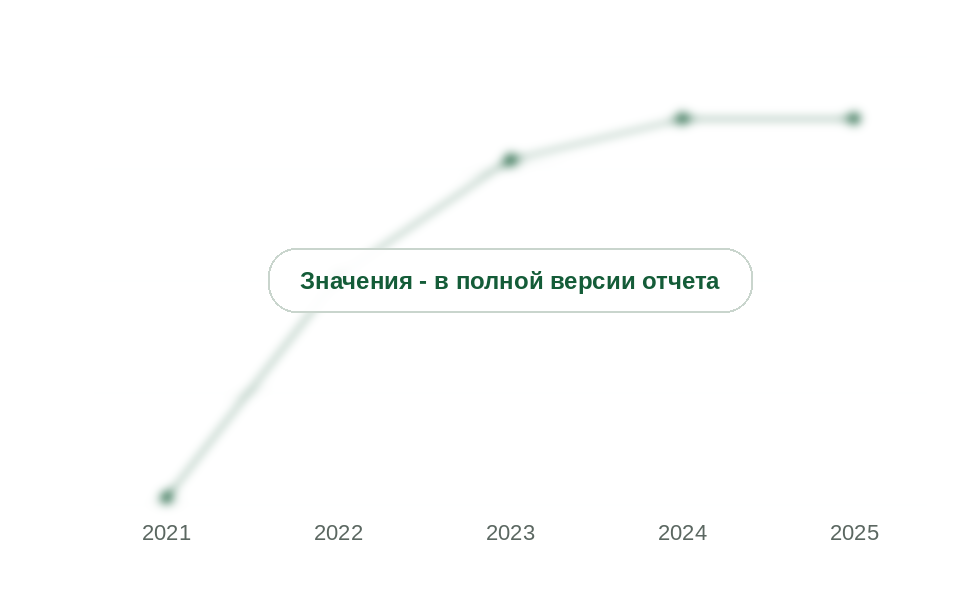 Доля Китая в ввозе полиаминов, 2021-2025 гг., %