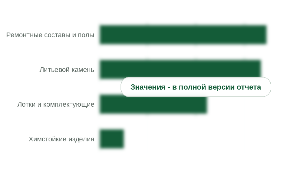 Рынок по сегментам, 2025 г.