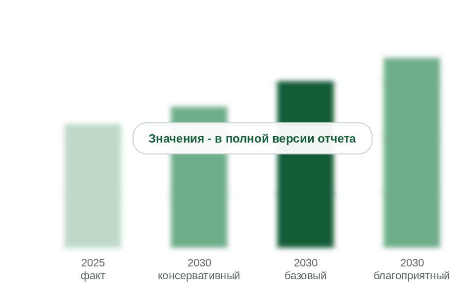 Площадь полов с макрофиброй в 2025 г. и прогноз на 2030 г. по сценариям, млн м²