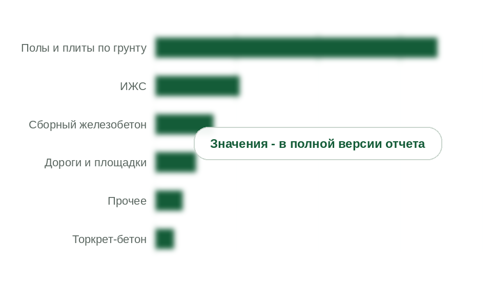 Потребление макрофибры по применениям, 2025 г.