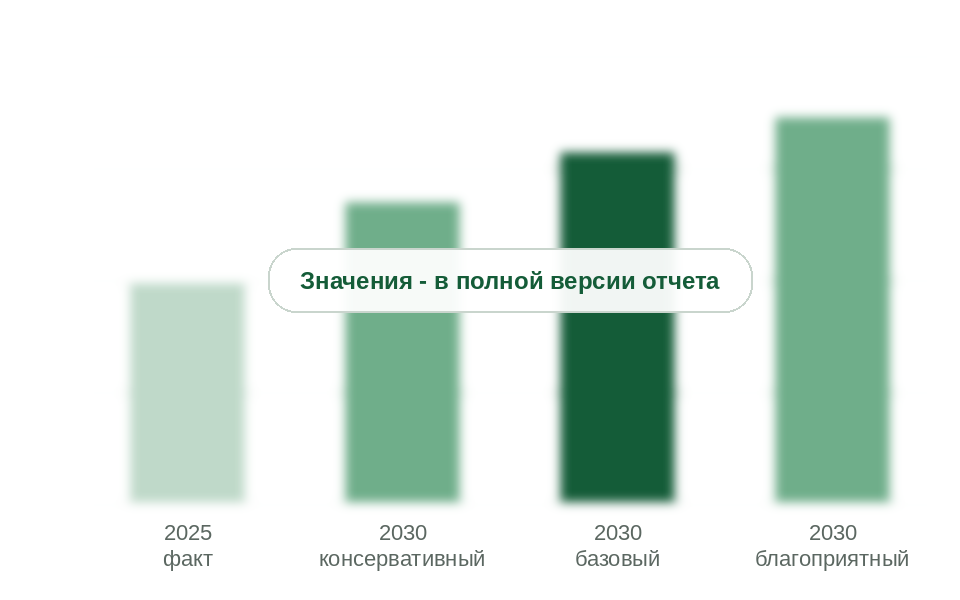 Рынок в 2025 г. и прогноз на 2030 г. по сценариям, млрд руб. без НДС