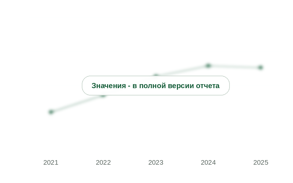 Доля полимерных колодцев на сетях водоснабжения и водоотведения, 2021-2025 гг., %