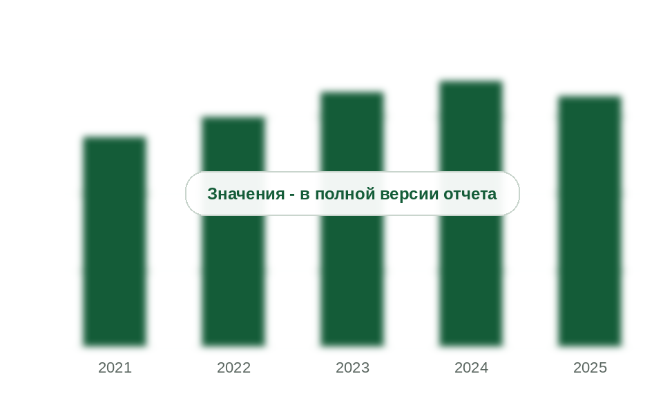 Потребление полимерных колодцев в России, 2021-2025 гг., тыс. шт.