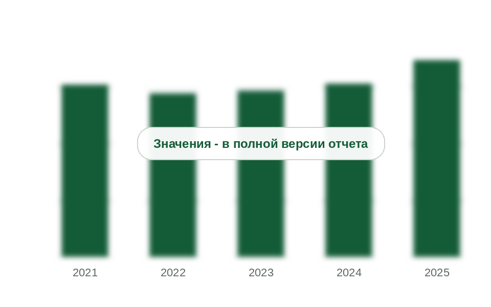 Потребление полимерных мембран, 2021-2025 гг., млн м2