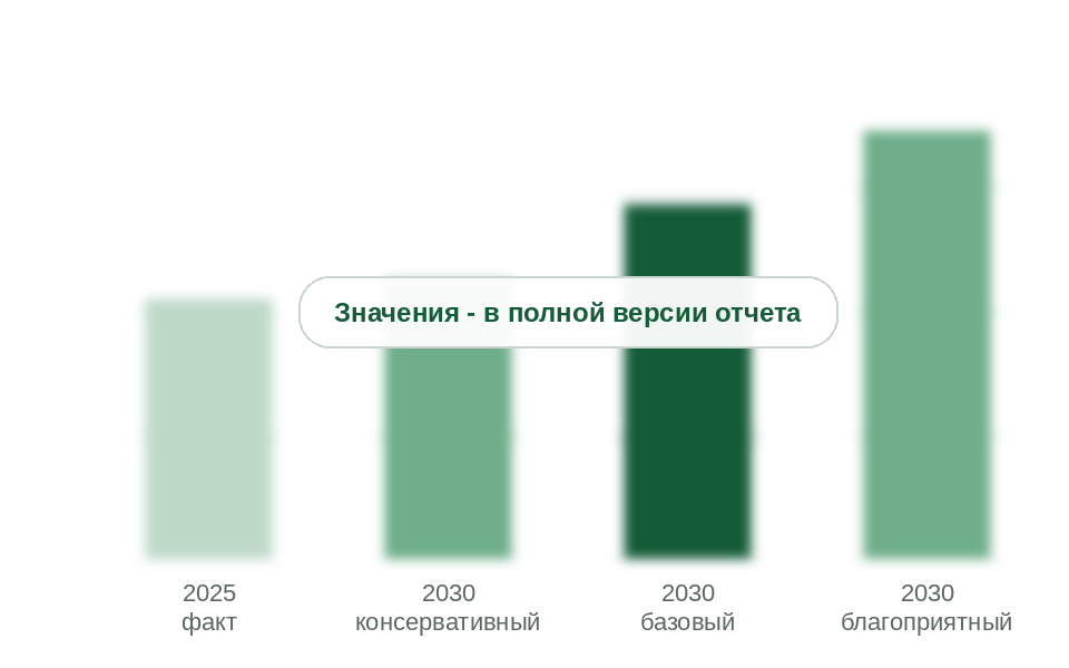 Рынок в 2030 г. по сценариям, млрд руб. без НДС
