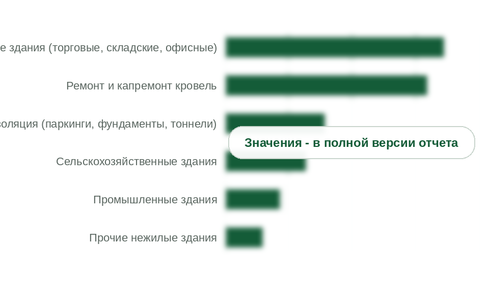 Потребление по сегментам, 2025 г., млн м2