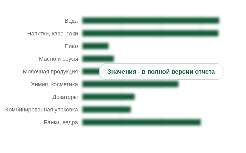 Потребление полимерных укупорочных средств по видам упаковки, 2025 г., тыс. т