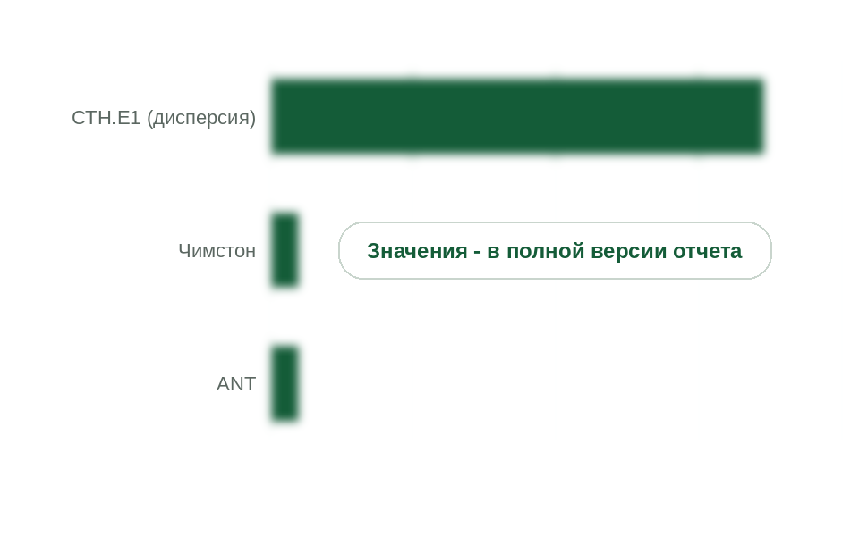 Расход вяжущего на 1 м³ грунта по данным компаний, л