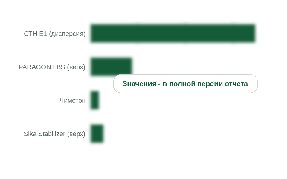 Расход состава на 1 км основания шириной 6 м и слоем 20 см, кг