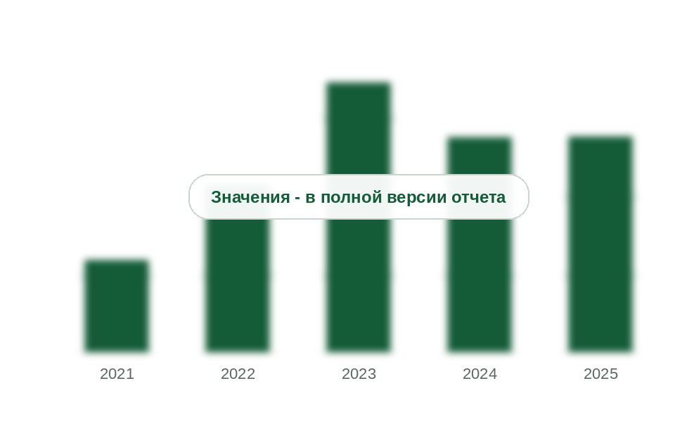 Ввоз гранул ПММА в Россию, 2021-2025 гг., тыс. т