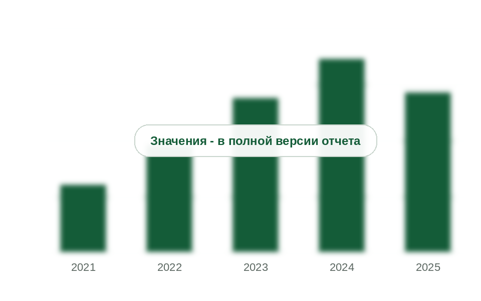 Ввоз метилметакрилата и его эфиров, 2021-2025 гг., тыс. т