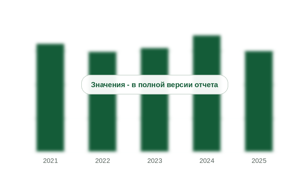 Ввоз листа и пленок ПММА в Россию, 2021-2025 гг., тыс. т