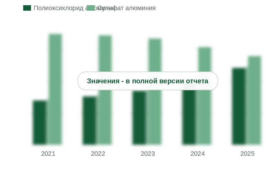 Полиоксихлорид и сульфат алюминия в пересчете на Al2O3, 2021-2025 гг., тыс. т